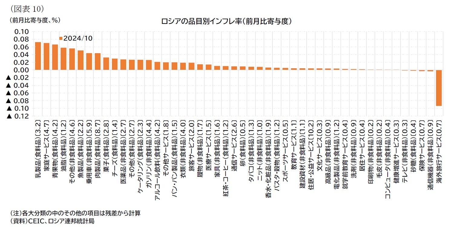 （図表10）ロシアの品目別インフレ率（前月比寄与度）