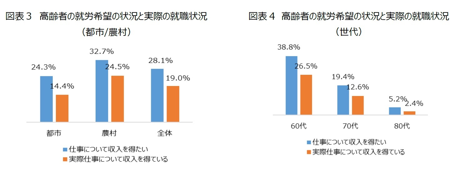 図表３ 高齢者の就労希望の状況と実際の就職状況（都市/農村）/図表4 高齢者の就労希望の状況と実際の就職状況