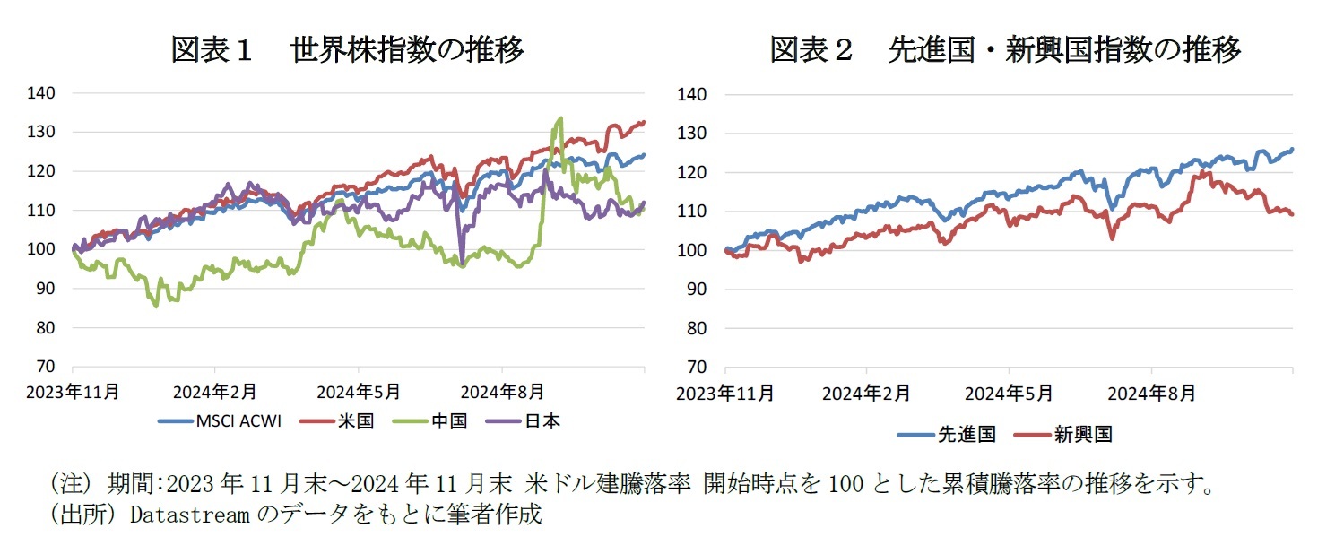 図表１　世界株指数の推移/図表２　先進国・新興国指数の推移