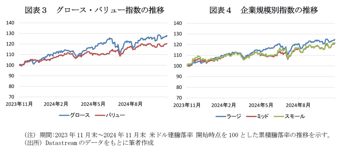 図表３　グロース・バリュー指数の推移/図表４　企業規模別指数の推移