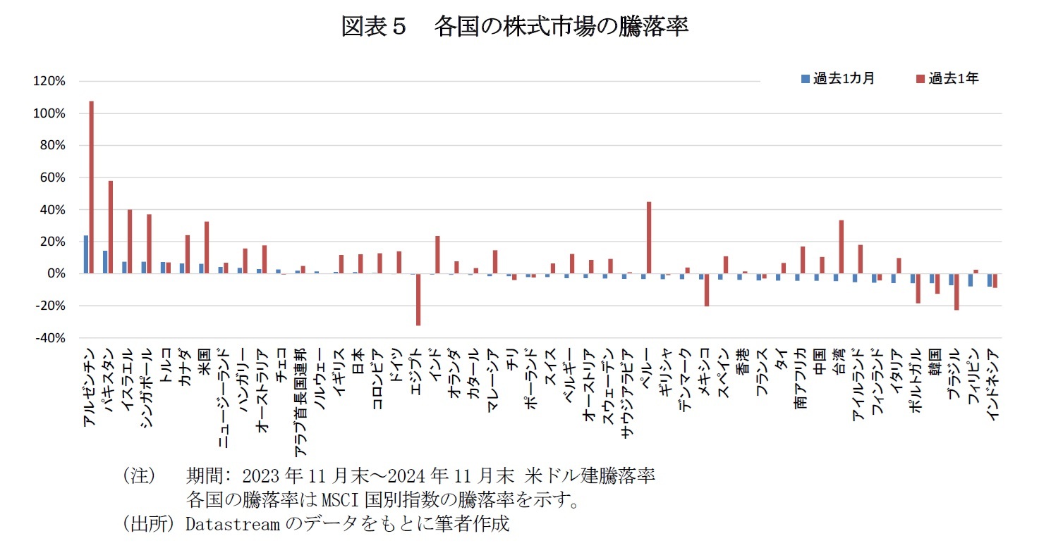 図表５　各国の株式市場の騰落率