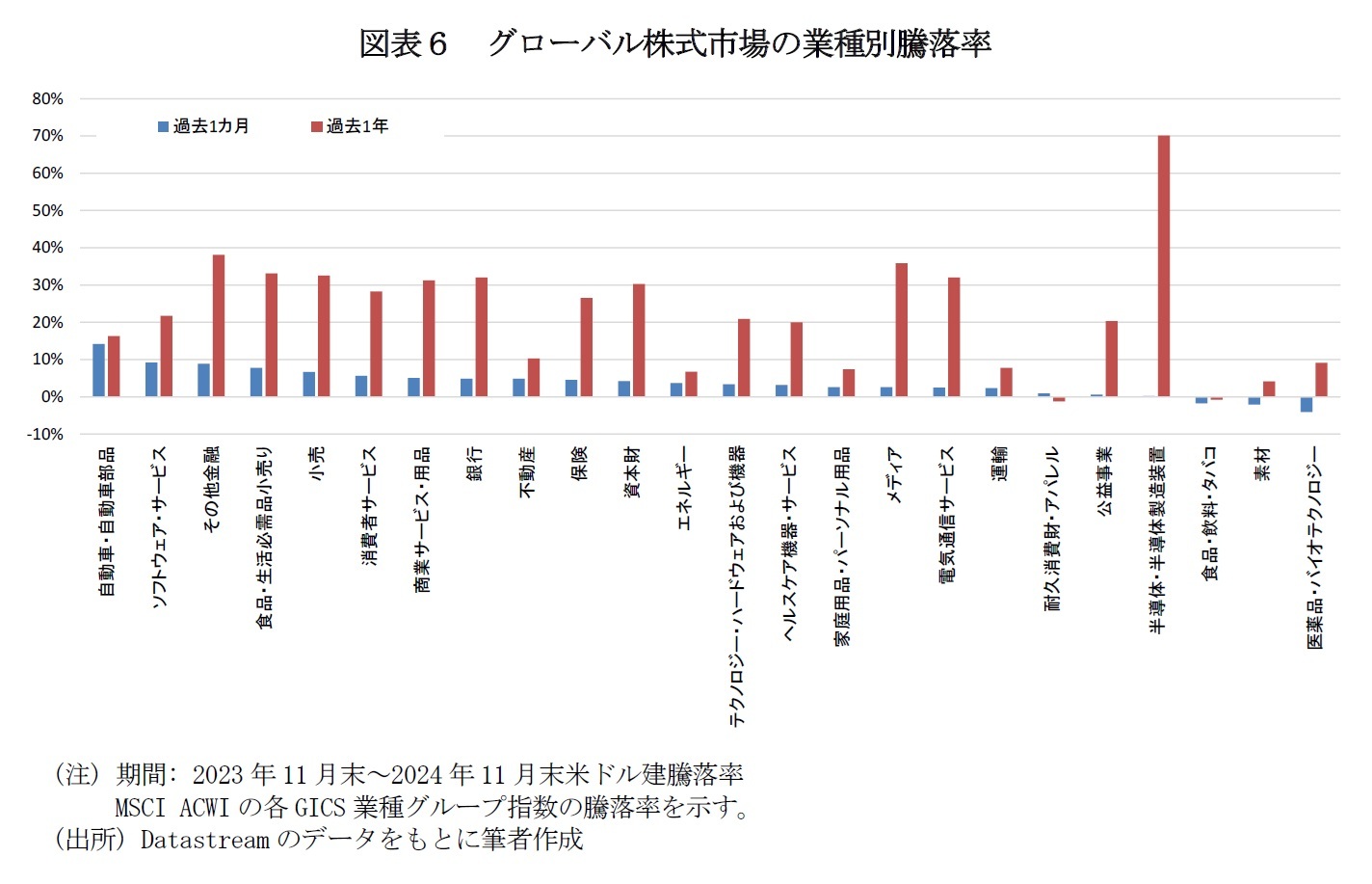 図表６　グローバル株式市場の業種別騰落率