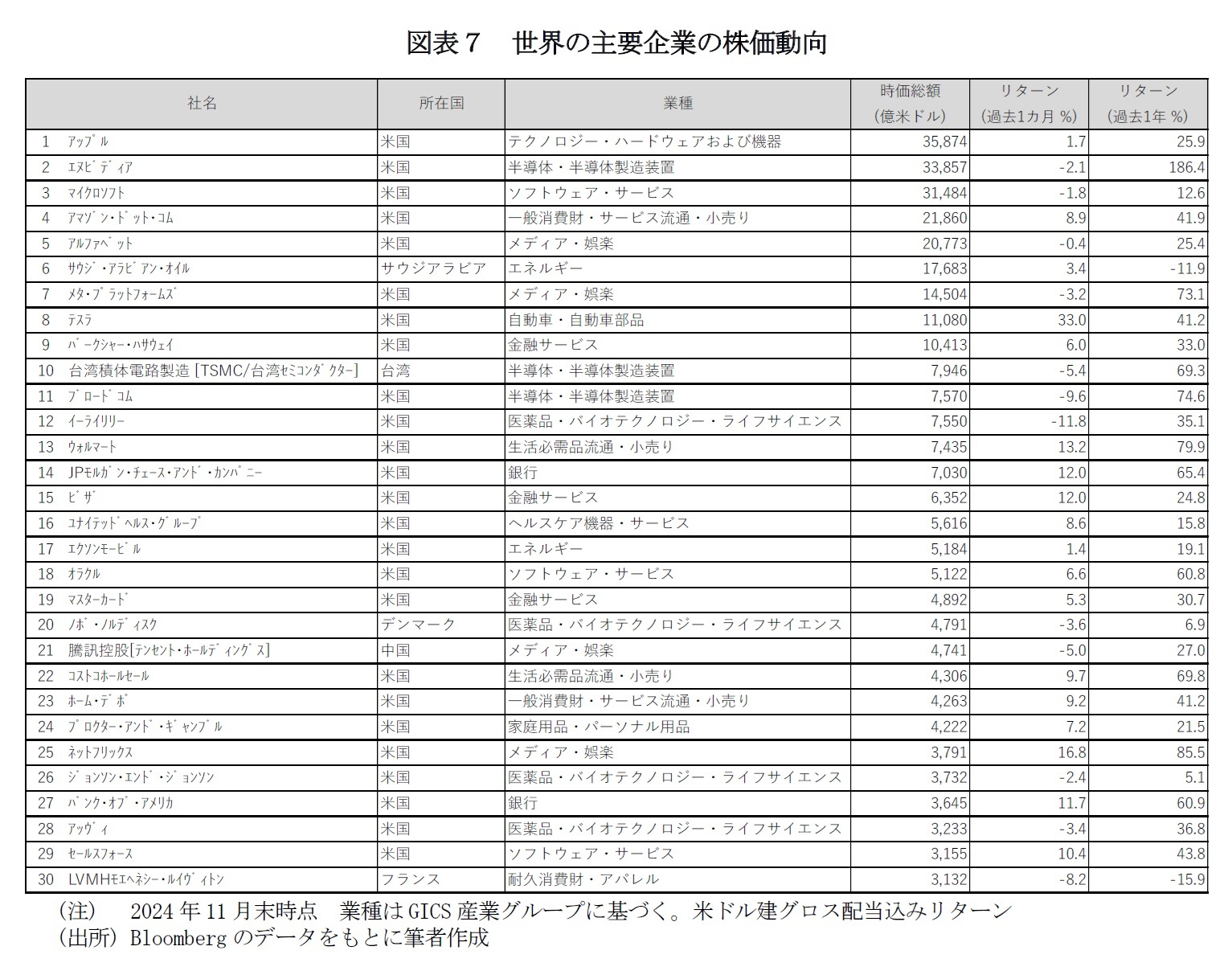 図表７　世界の主要企業の株価動向