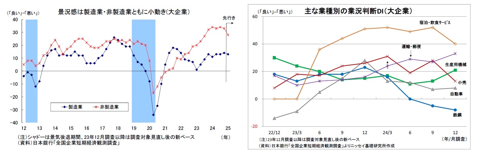 景況感は製造業・非製造業ともに小動き(大企業）/主な業種別の業況判断DI（大企業）