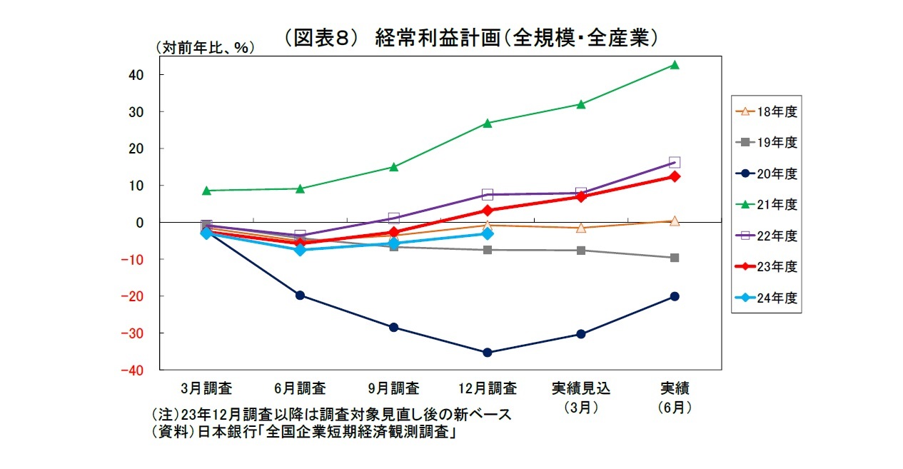 （図表８）経常利益計画（全規模・全産業）