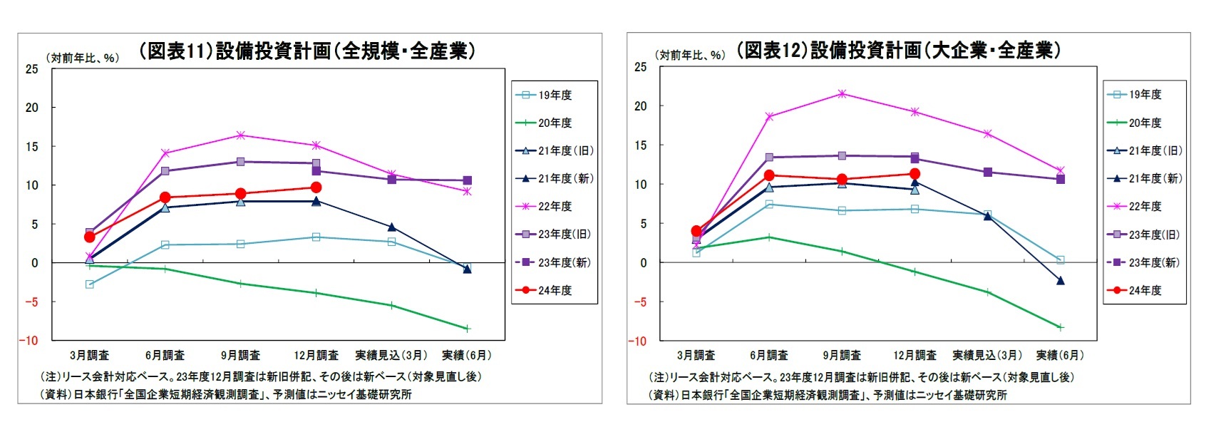 （図表11）設備投資計画（全規模・全産業）/（図表12）設備投資計画（大企業・全産業）