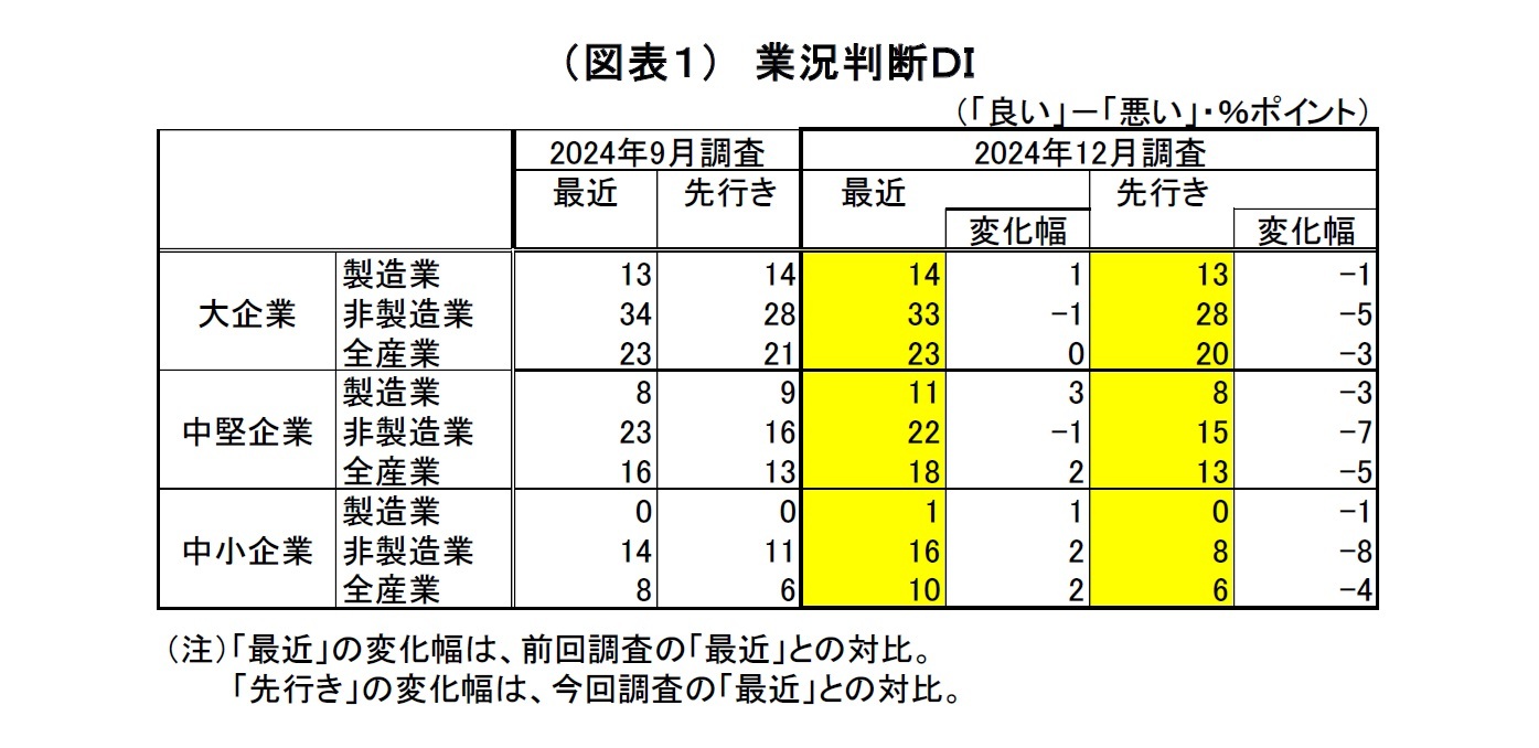 （図表１）　業況判断ＤＩ