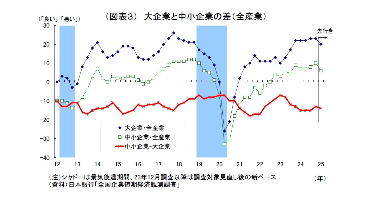 （図表３） 大企業と中小企業の差（全産業）