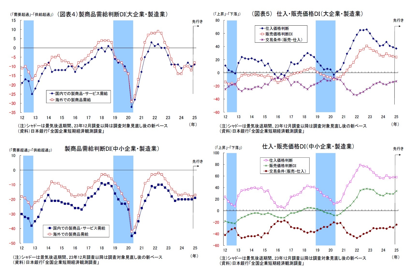 （図表４）製商品需給判断DI(大企業・製造業）・製商品需給判断DI(中小企業・製造業）/（図表５） 仕入・販売価格ＤＩ（大企業・製造業）・仕入・販売価格ＤＩ（中小企業・製造業）