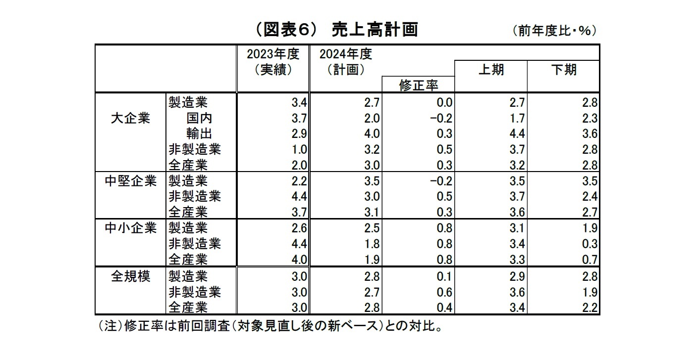 （図表６）売上高計画