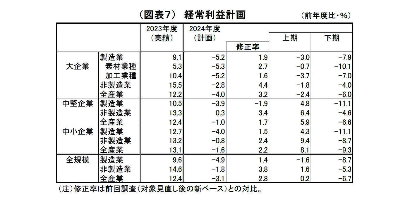 （図表７）経常利益計画