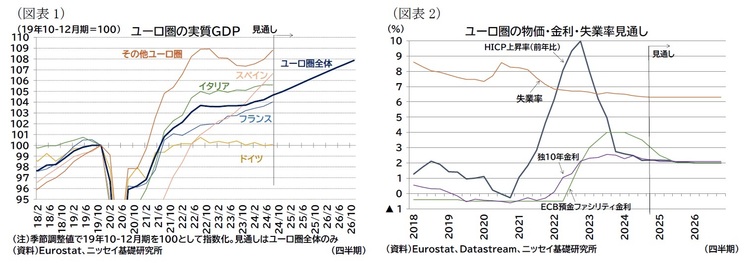 （図表1）ユーロ圏の実質ＧＤＰ/（図表2）ユーロ圏の物価・金利・失業率見通し