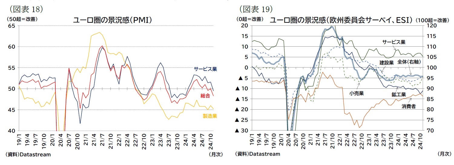 （図表18）ユーロ圏の景況感（ＰＭＩ）/（図表19）ユーロ圏の景況感（欧州委員会サーベイ、ＥＳＩ）