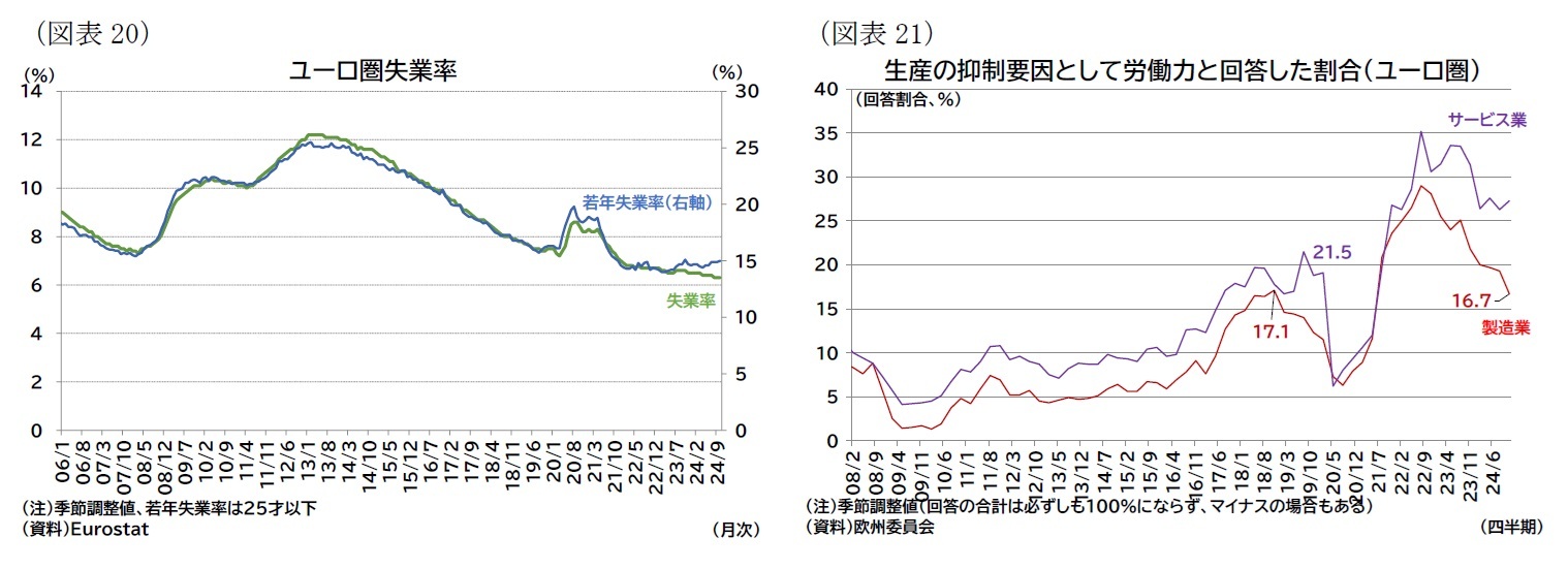 （図表20）ユーロ圏失業率/（図表21）生産の抑制要因として労働力と回答した割合（ユーロ圏）