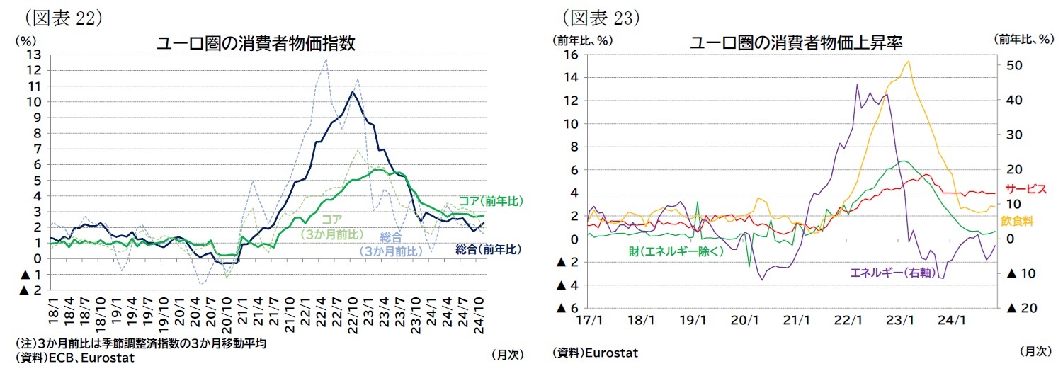 （図表22）ユーロ圏の消費者物価指数/（図表23）ユーロ圏の消費者物価上昇率
