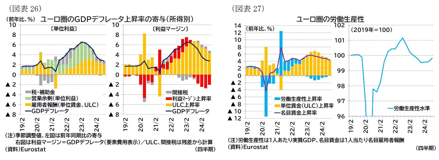 (図表26)ユーロ圏のGDPデフレータ上昇率の寄与(所得別)/(図表27)ユーロ圏の労働生産性