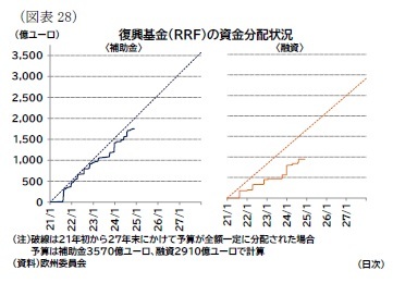 (図表28)復興基金(RRF)の資金分配状況