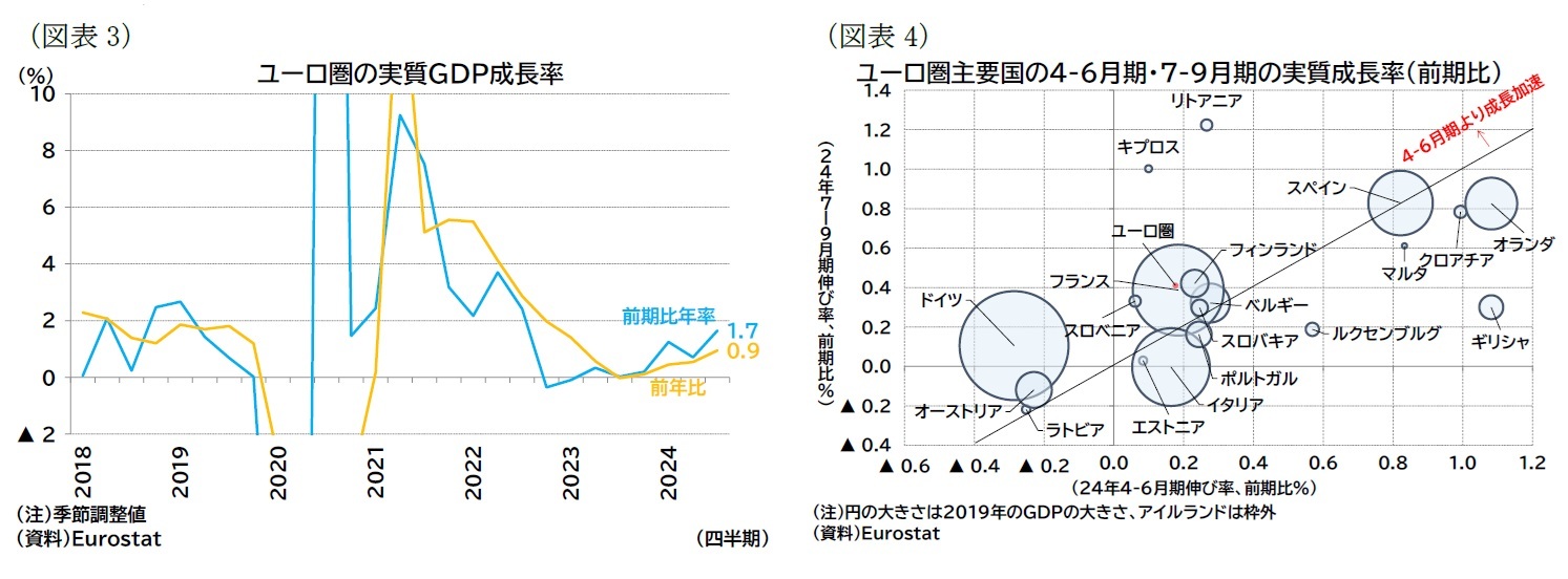 （図表3）ユーロ圏の実質ＧＤＰ成長率/（図表4）ユーロ圏主要国の4-6月期・7-9月期の実質成長率（前期比）