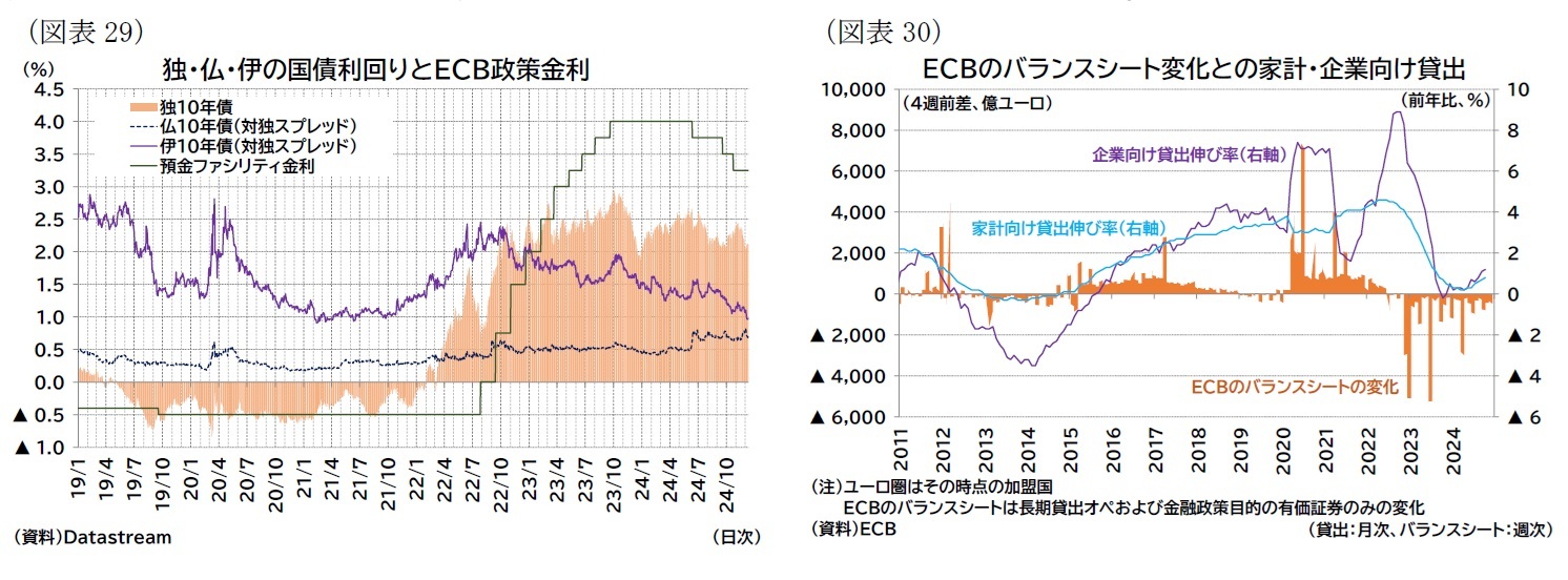 （図表29）独・仏・伊の国債利回りとＥＣＢ政策金利/（図表30）ＥＣＢのバランスシート変化との家計・企業向け貸出