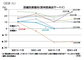 （図表31）設備投資意向（欧州委員会サーベイ）