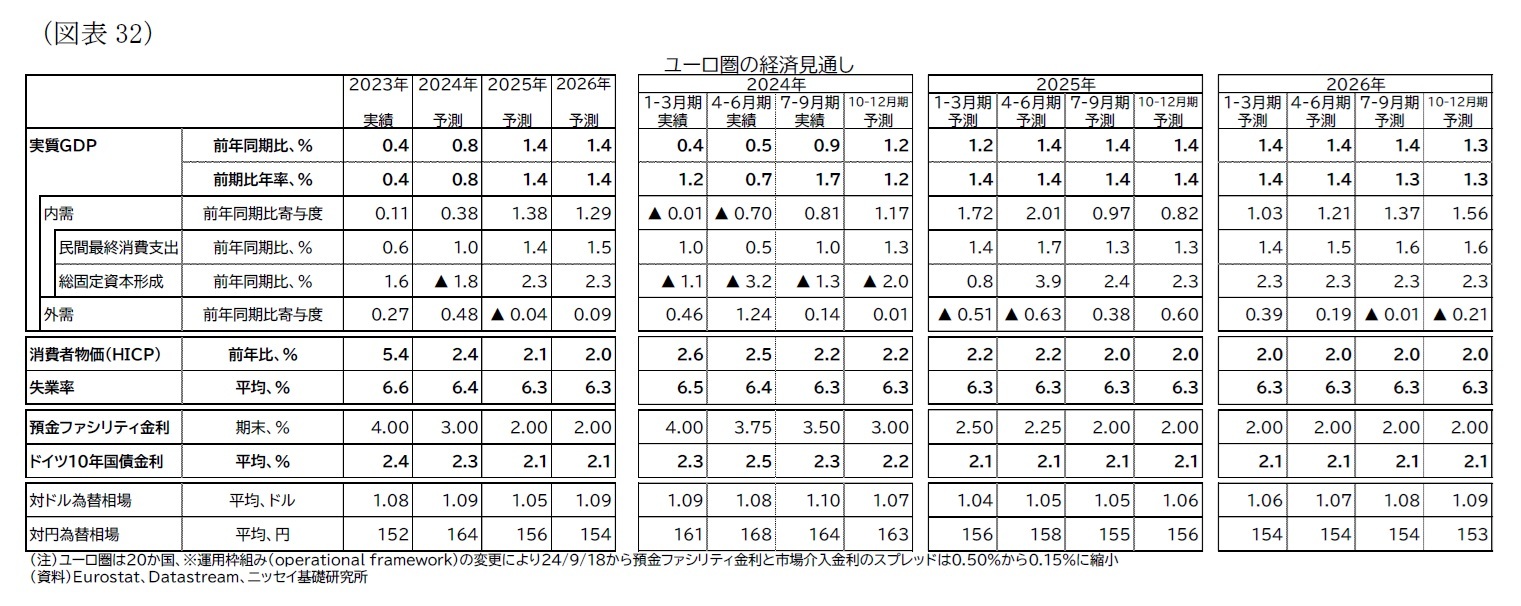 （図表32）ユーロ圏の経済見通し