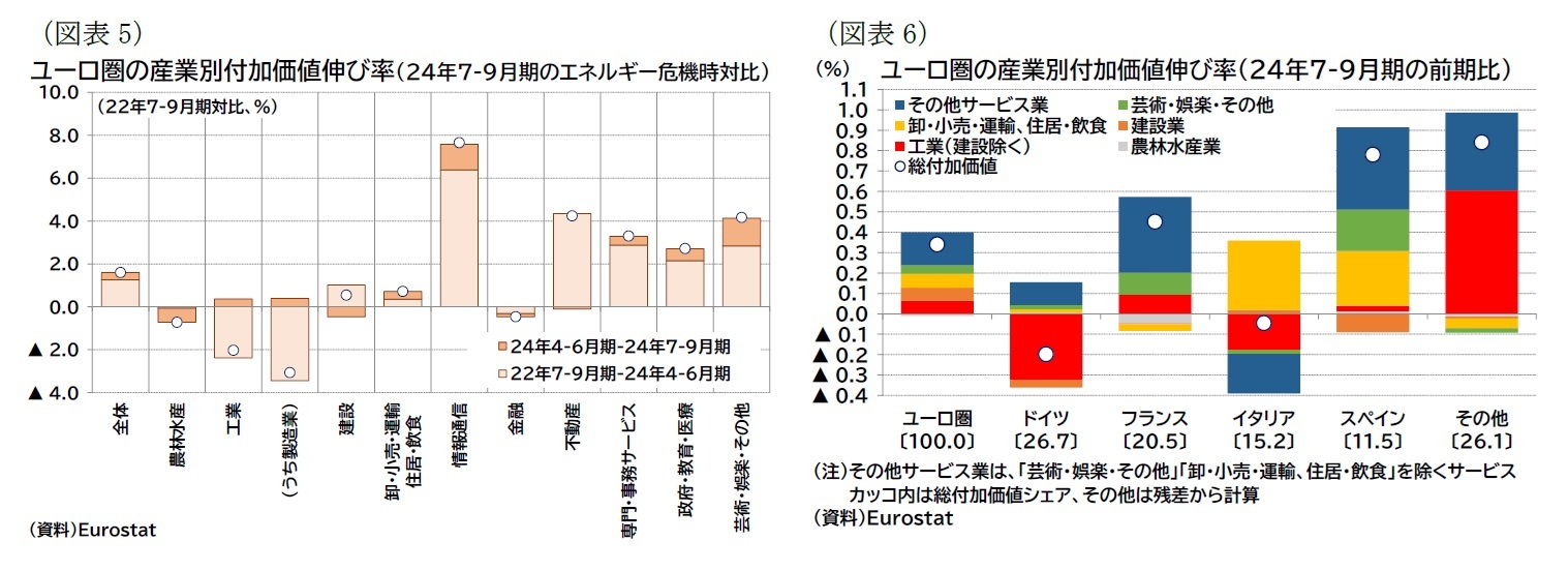 （図表5）ユーロ圏の産業別付加価値伸び率（24年7-9月期のエネルギー危機時対比）/（図表6）ユーロ圏の産業別付加価値伸び率（24年7-9月期の前期比）