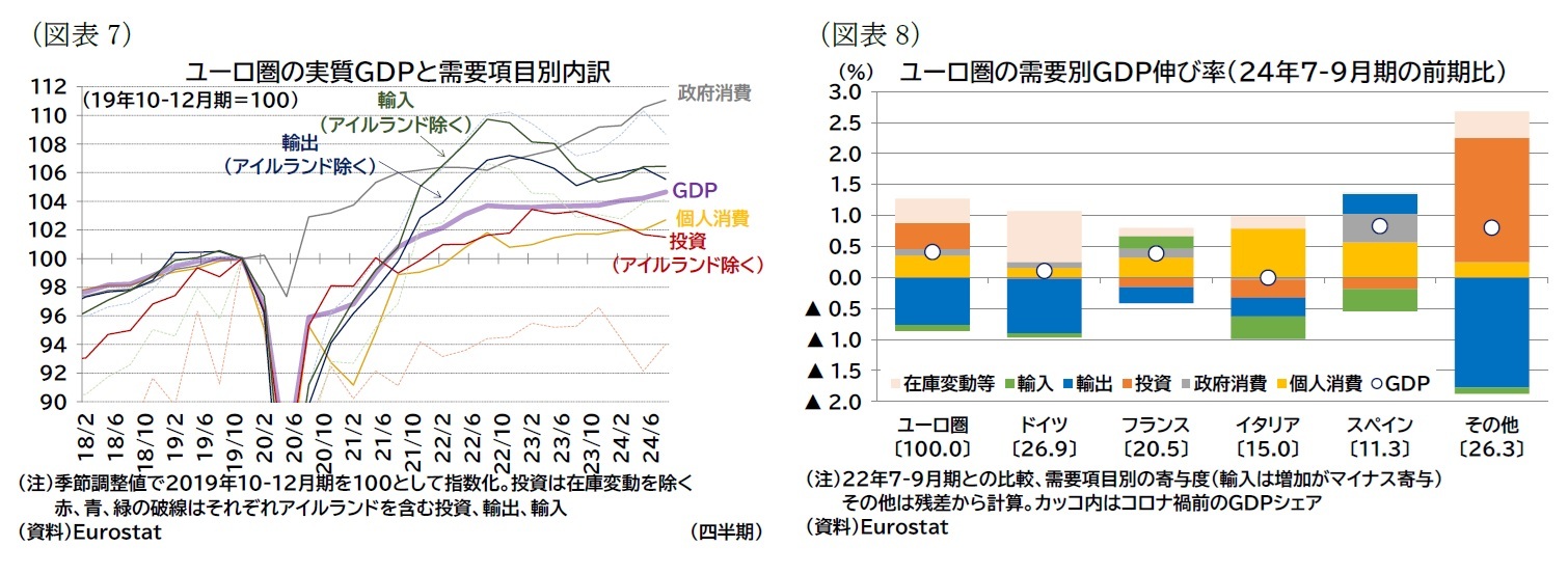(図表7)ユーロ圏の実質GDPと需要項目別内訳/(図表8)ユーロ圏の需要別GDP伸び率(24年7-9月期の前期比)