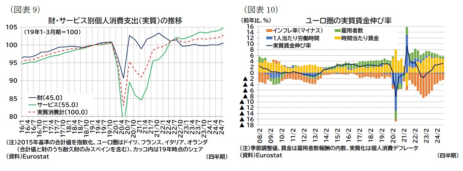 (図表9)財・サービス別個人消費支出(実質)の推移/(図表10)ユーロ圏の実質賃金伸び率