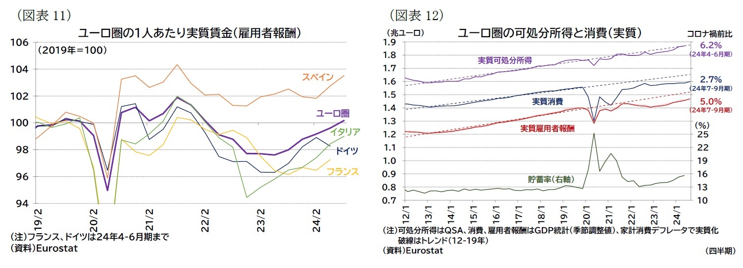 (図表11)ユーロ圏の1人あたり実質賃金(雇用者報酬)/(図表12)ユーロ圏の可処分所得と消費(実質)