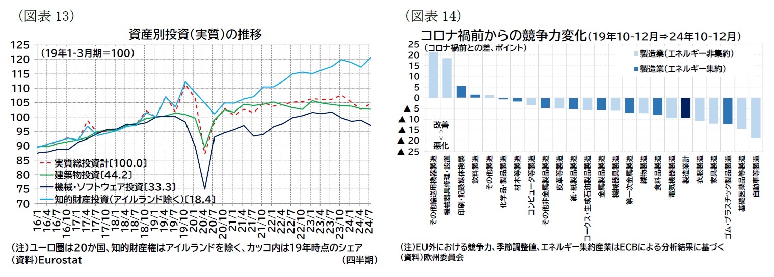(図表13)資産別投資(実質)の推移/(図表14)コロナ禍前からの競争力変化(19年10-12月⇒24年10-12月)