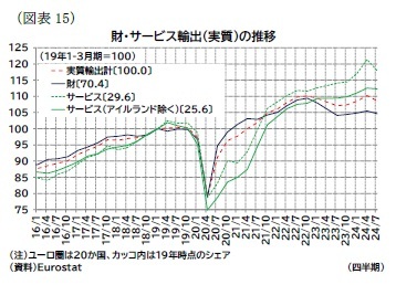 (図表15)財・サービス輸出(実質)の推移