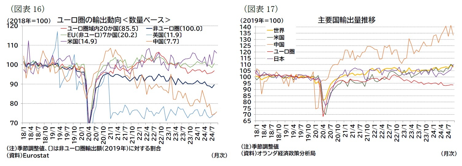 （図表16）ユーロ圏の輸出動向＜数量ベース＞/（図表17）主要国輸出量推移
