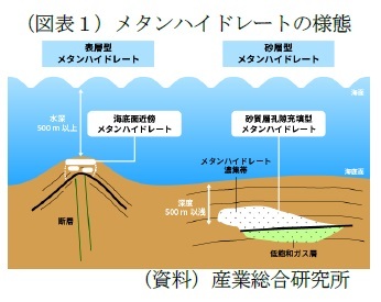 (図表1)メタンハイドレートの様態