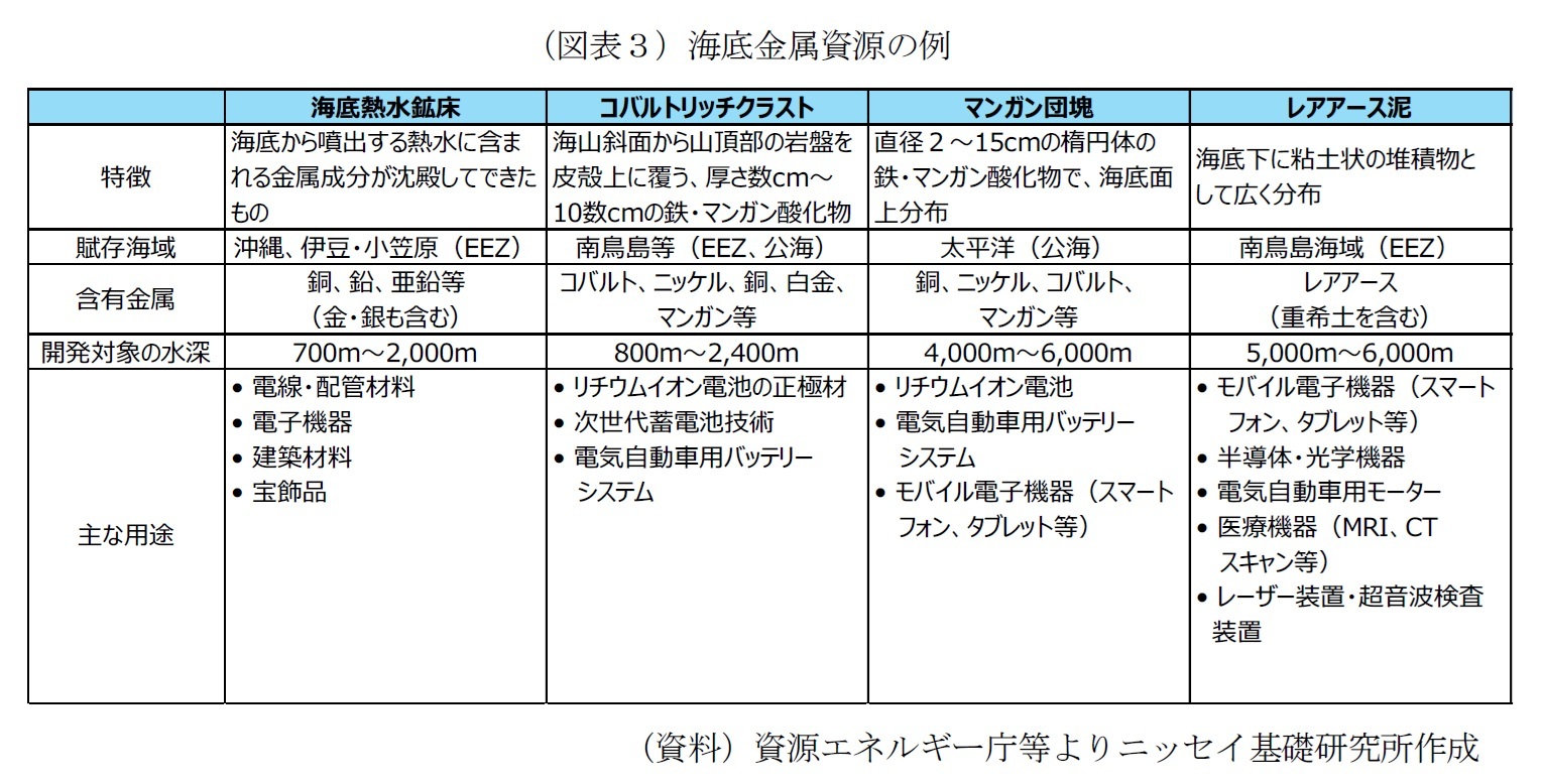 (図表3)海底金属資源の例