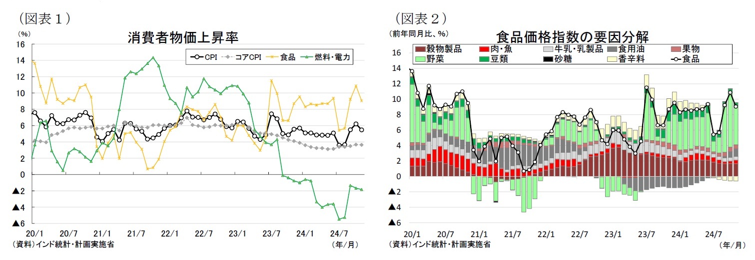 （図表１）消費者物価上昇率/（図表２）食品価格指数の要因分解