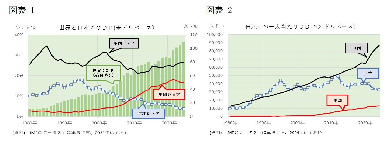 （図表-1）世界と日本のGDP(米ドルベース)/（図表-2）日米中の一人当たりGDP(米ドルベース)
