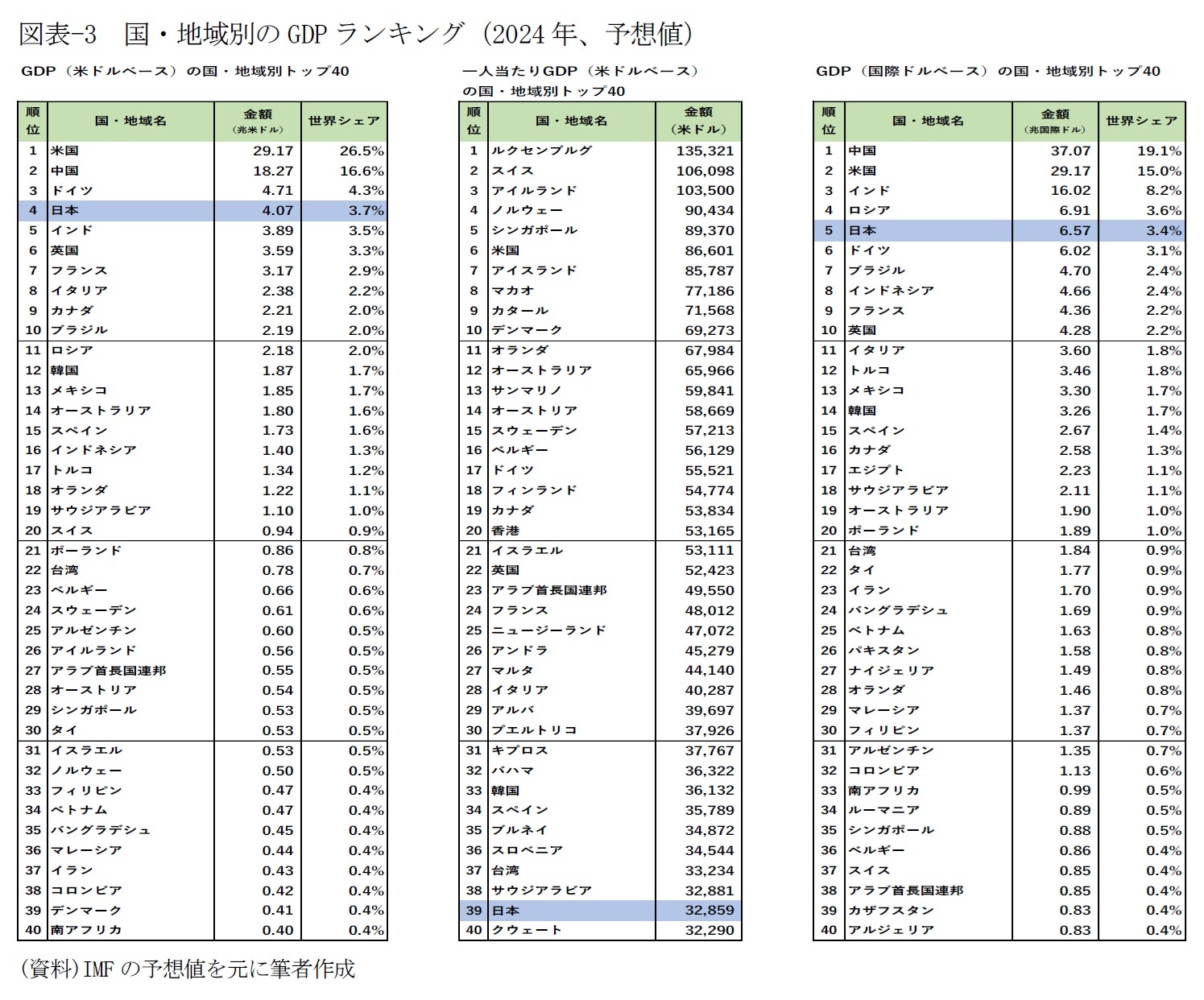 （図表-3）国・地域別のGDPランキング(2024年、予想値)