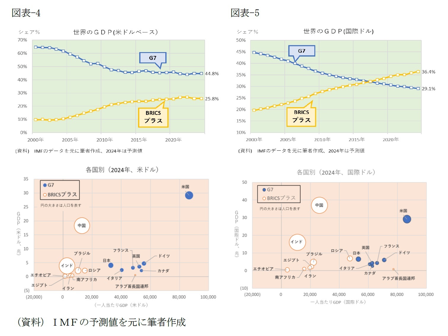 （図表-4）世界のGDP(米ドルベース)・世界のGDP(米ドル)/（図表-5）世界のGDP(国際ドル)・世界のGDP(国際ドル)