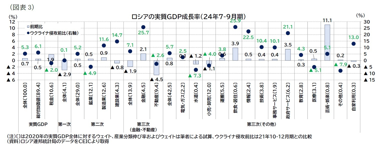 （図表3）ロシアの実質ＧＤＰ成長率（24年7-9月期）