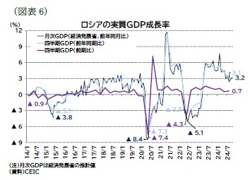 （図表6）ロシアの実質ＧＤＰ成長率