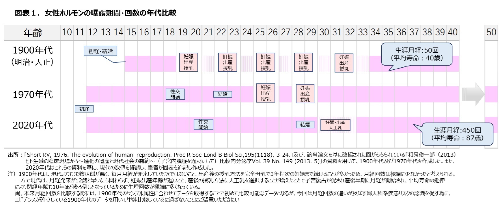図表１．女性ホルモンの曝露期間・回数の年代比較