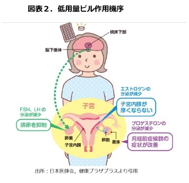 図表２．低用量ピル作用機序