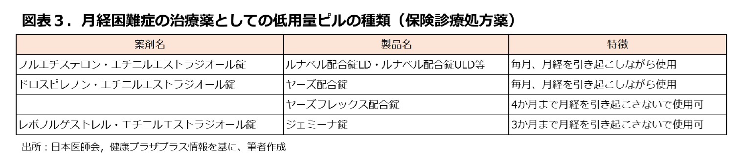 図表３．月経困難症の治療薬としの低用量ピルの種類(保険診療処方薬)
