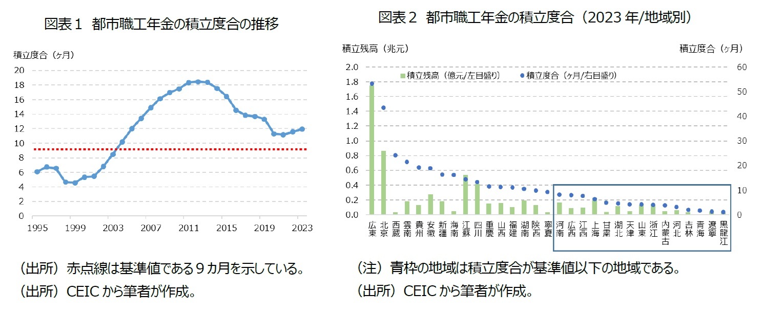 図表１ 都市職工年金の積立度合の推移/図表２ 都市職工年金の積立度合（2023年/地域別）