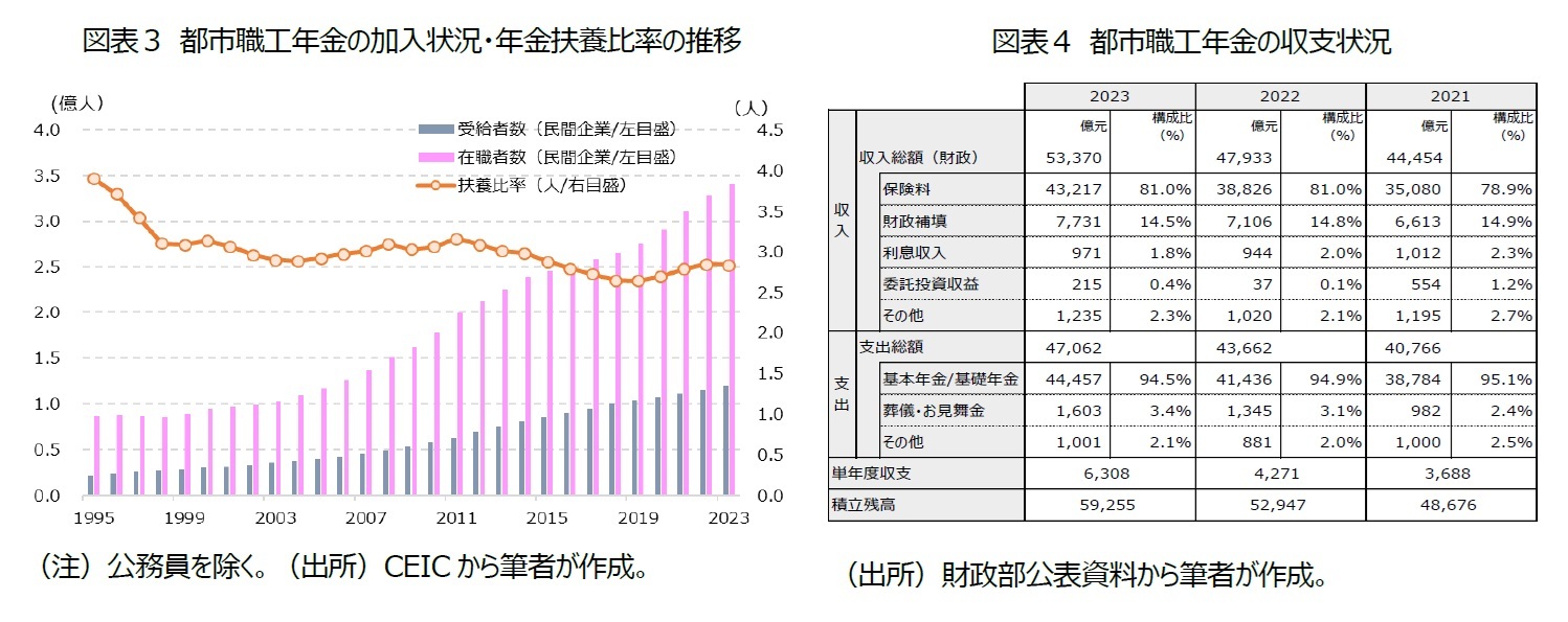 図表３ 都市職工年金の加入状況・年金扶養比率の推移/図表４ 都市職工年金の収支状況