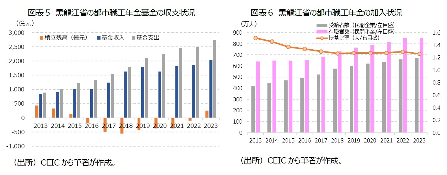 図表５ 黒龍江省の都市職工年金基金の収支状況/図表６ 黒龍江省の都市職工年金の加入状況