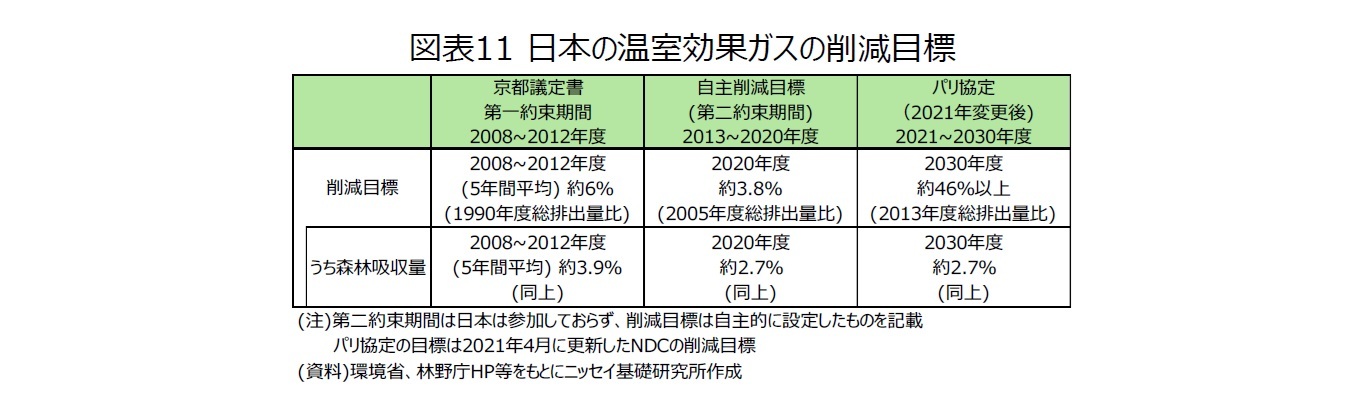 図表11 日本の温室効果ガスの削減目標
