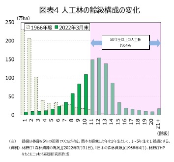 図表４ 人工林の森林蓄積量の推移