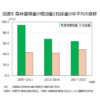 図表5 森林蓄積量の増加量と伐採量の年平均の推移