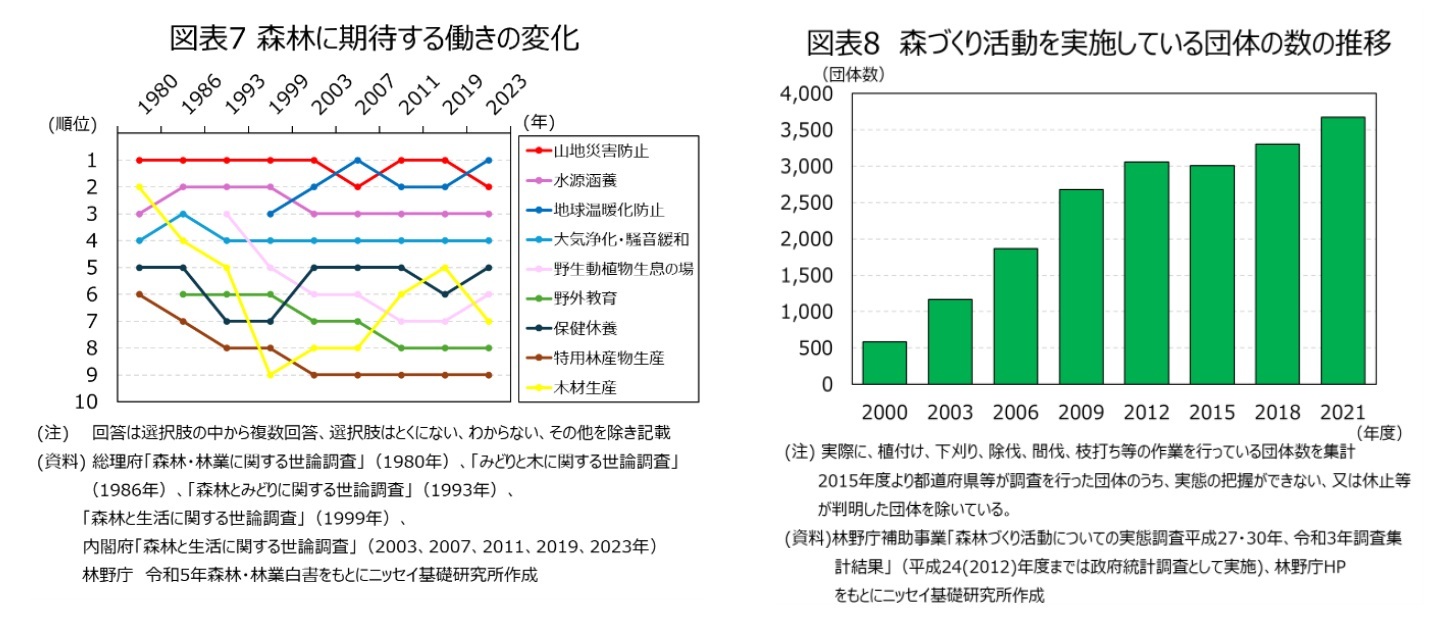 図表７ 森林に期待する働きの変化/図表８ 森づくり活動を実施している団体の数の推移